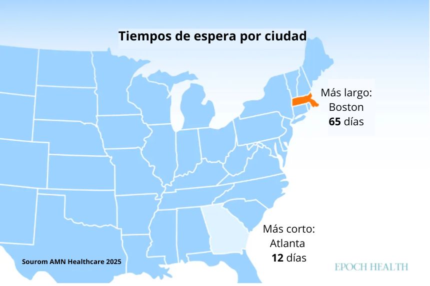 En las seis especialidades, los tiempos de espera promedio varían considerablemente, desde semanas en algunas ciudades hasta tan solo días en otras. (The Epoch Times)