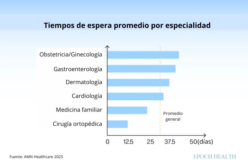 En seis especialidades, los tiempos de espera para obtener una cita siguen aumentando. (The Epoch Times)
