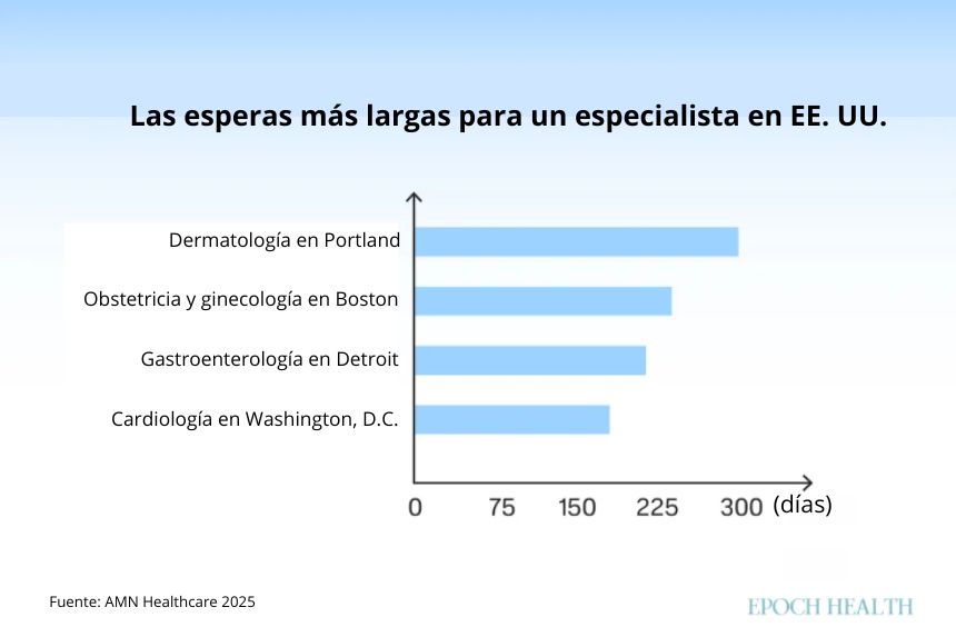 Entre las seis especialidades encuestadas, algunos pacientes enfrentan retrasos extremos. (The Epoch Times)